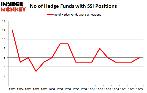 Is SSI A Good Stock To Buy?