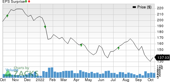 First Republic Bank Price and EPS Surprise