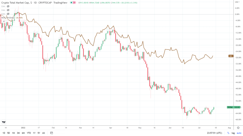 Crypto – NASDAQ – 170722 Daily Chart