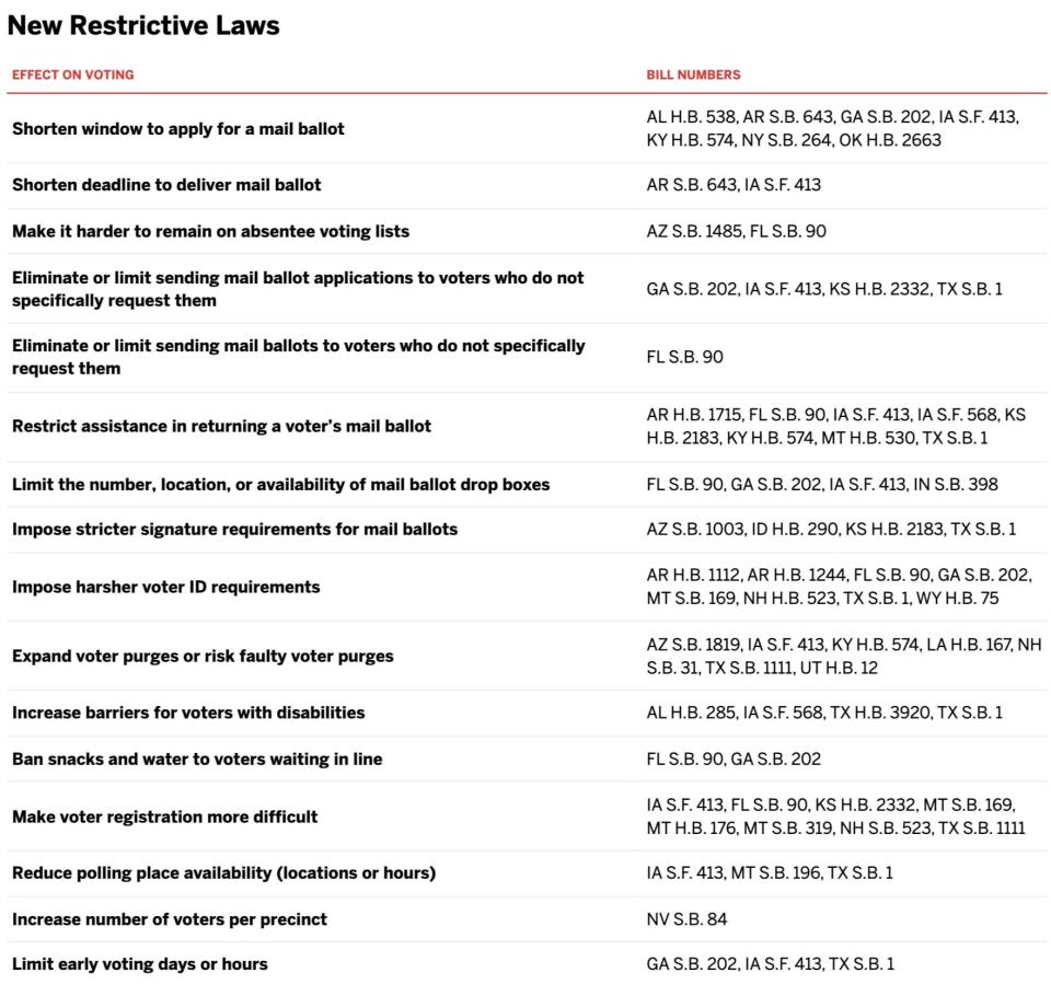 Which states have made voting harder