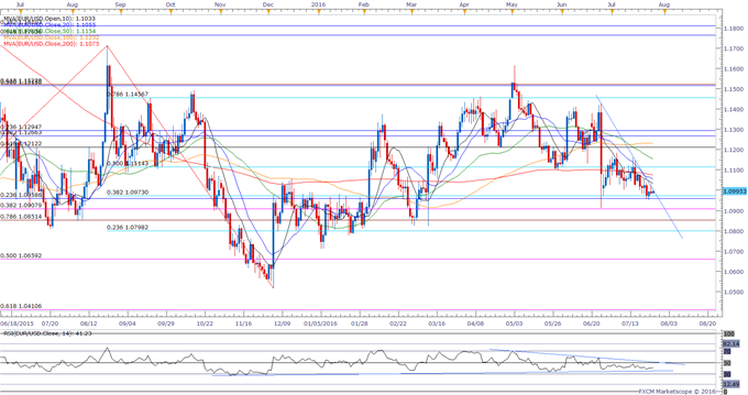 EUR/USD Daily Chart