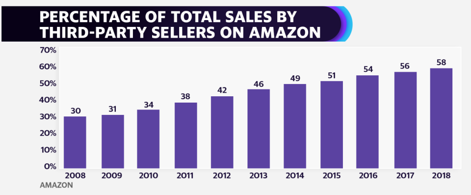 Third-party sellers are a growing part of Amazon's retail business. 