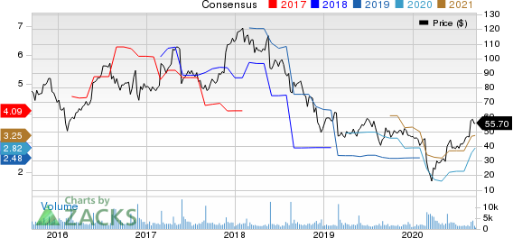 Dycom Industries, Inc. Price and Consensus