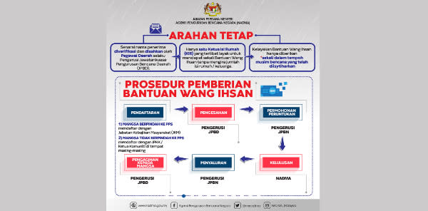CH_Steps To Apply Flood Relief From NADMA and Pejabat Daerah Dan Tanah Klang - 2