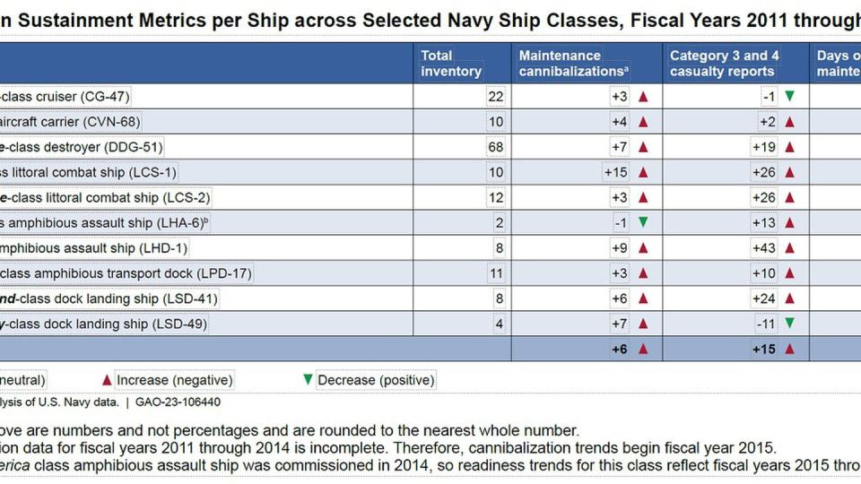 A chart included in a recent Government Accountability Office report shows maintenance cannibalization rates, maintenance delays and casualty reports across several Navy ship classes. (GAO)