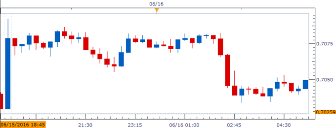 NZD/USD Chart