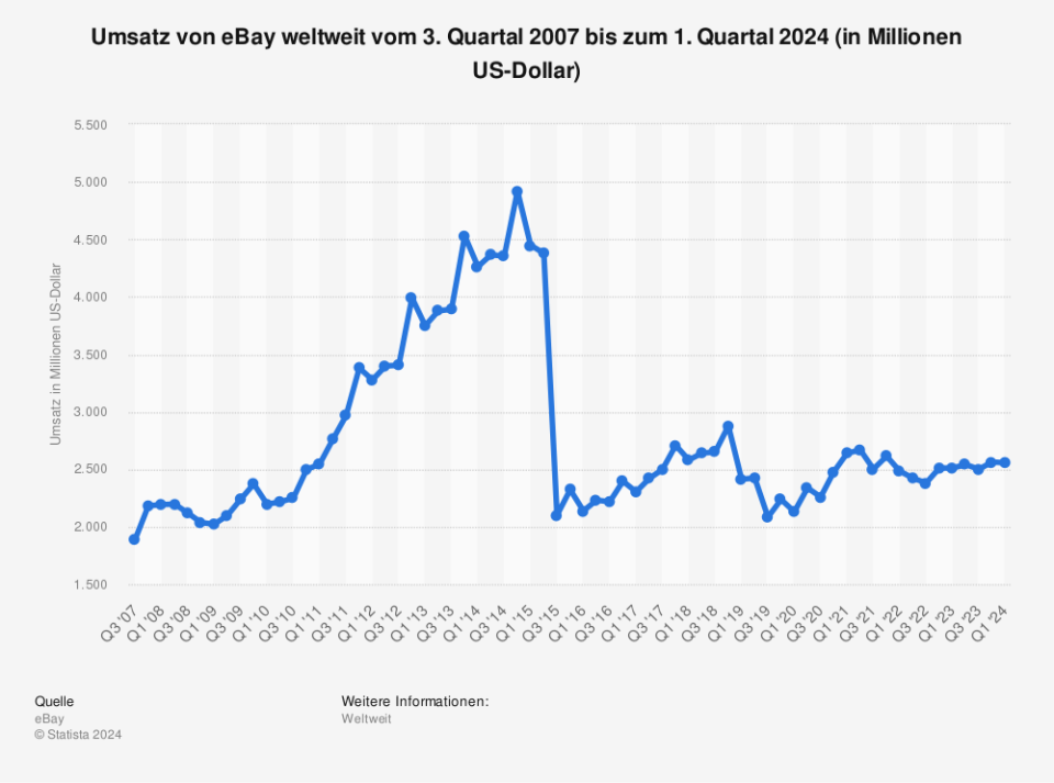 Statistik: Umsatz von eBay weltweit vom 3. Quartal 2007 bis zum 3. Quartal 2022 (in Millionen US-Dollar) | Statista