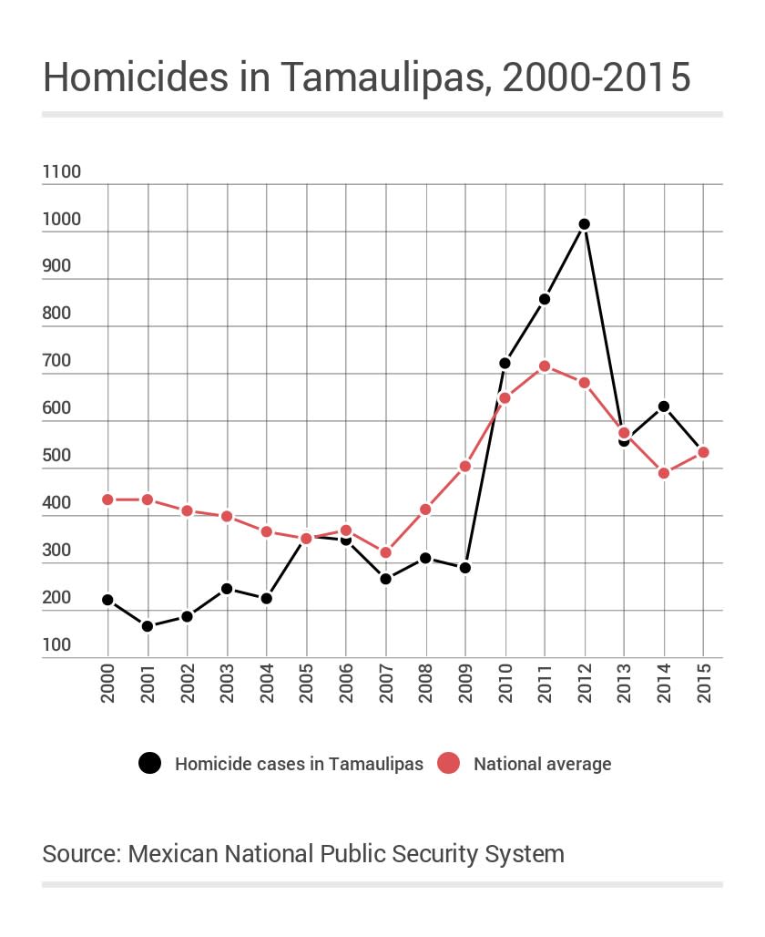 Homicides in Tamaulipas Mexico