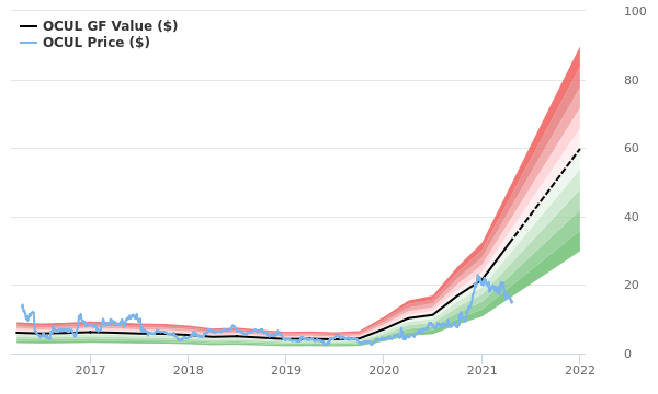 Ocular Therapeutix Stock Gives Every Indication Of Being Possible Value Trap