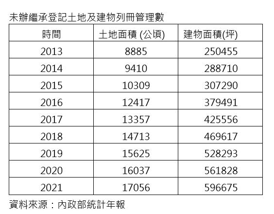 全國未繼承土地和建物面積皆創新高。（圖／信義房屋企研室提供）