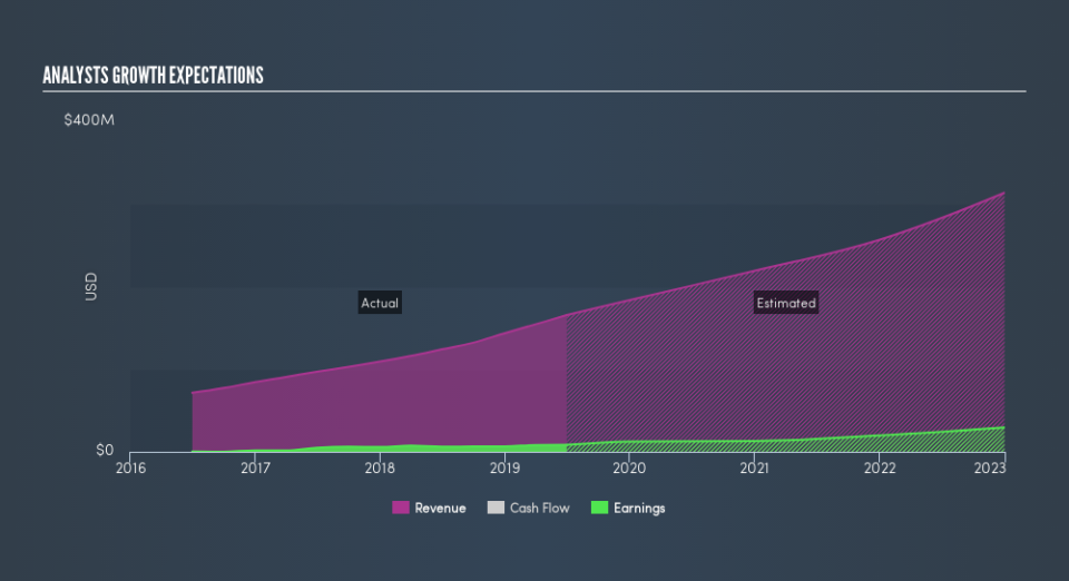 NasdaqGM:TCMD Past and Future Earnings, August 30th 2019