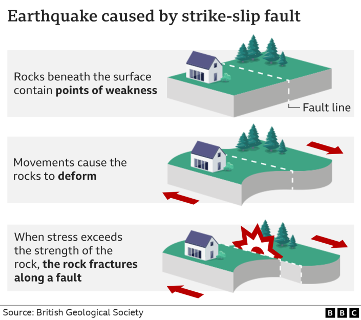 Diagramme de tremblement de terre de faille décrochante.  La première image montre comment les roches sous la surface contiennent des points de faiblesse ;  la deuxième image montre comment les mouvements provoquent la déformation des roches ;  la dernière image montre que lorsque la contrainte dépasse la résistance de la roche, la roche se fracture le long d'une faille..