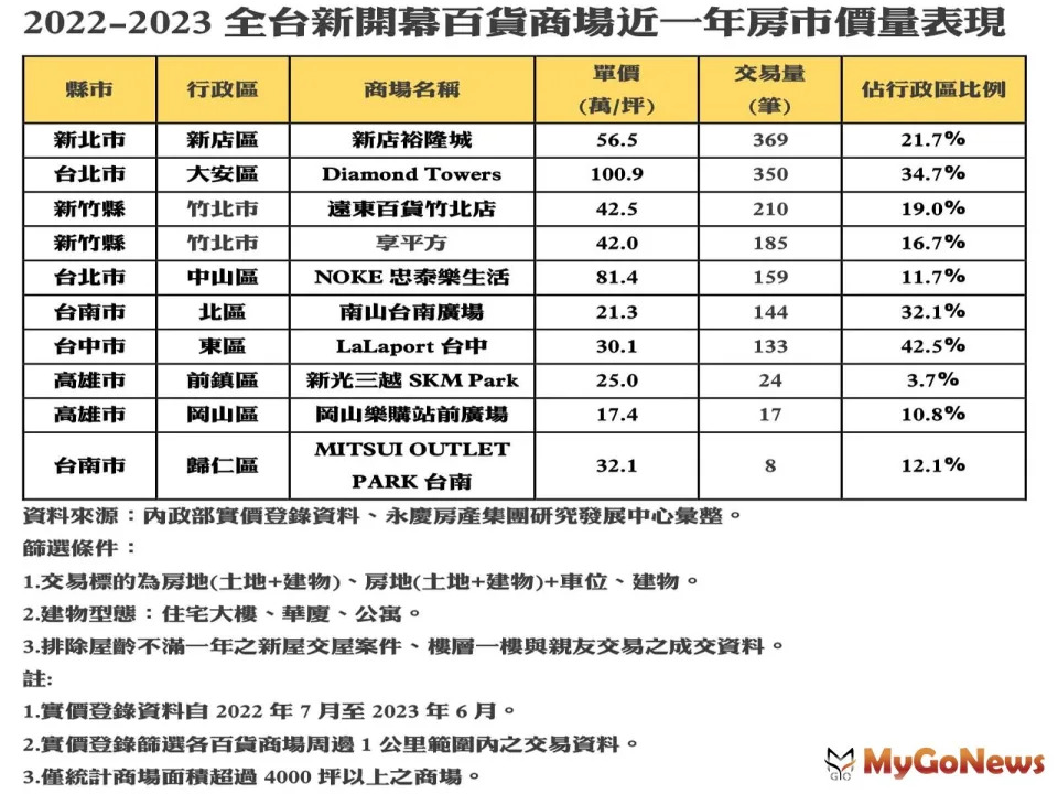 ▲2022-2023全台新開幕百貨商場近一年房市價量表現 