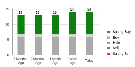 Broker Rating Breakdown Chart for NEM