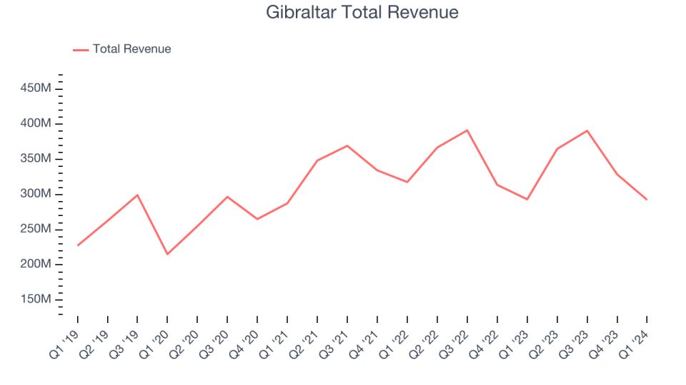 Gibraltar Total Revenue