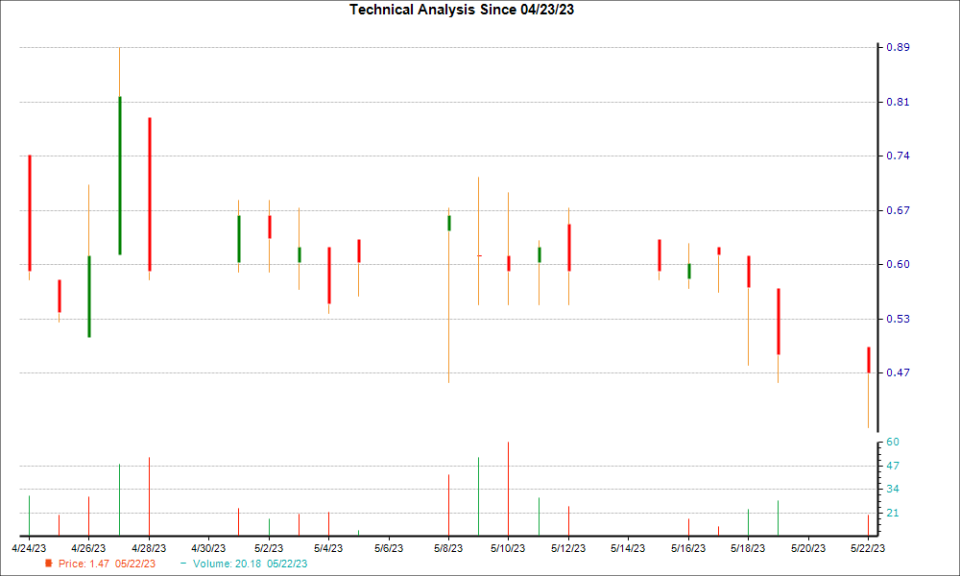 1-month candlestick chart for PALI