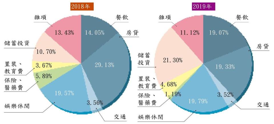 王軍凱的年度檢討圓餅圖。