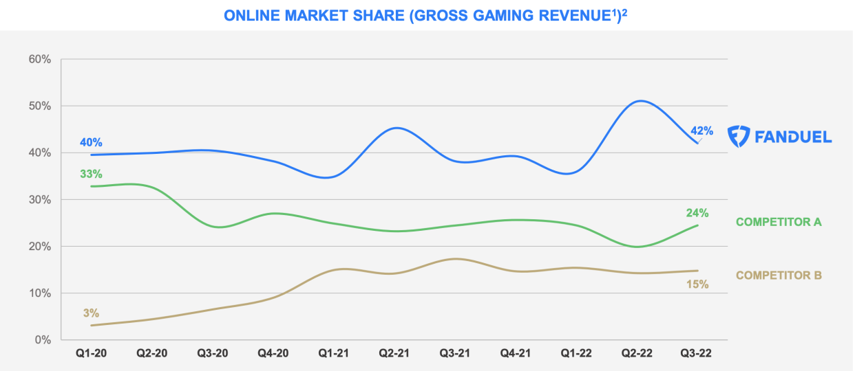 FanDuel dominates online market share among mobile sports gambling companies. (Chart: FanDuel)