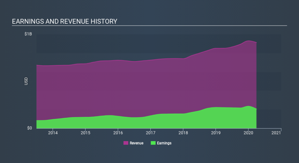 NYSE:BXS Income Statement May 26th 2020