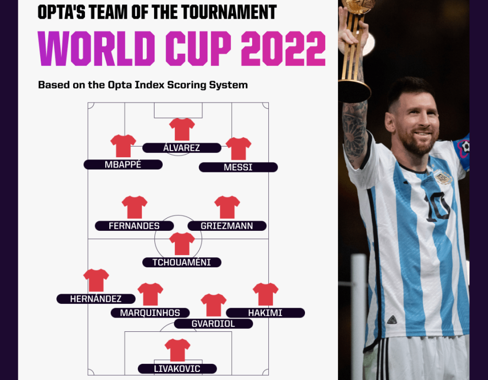 Opta Index評分系統選出卡達世界盃最佳11人。摘自Opta Index推特