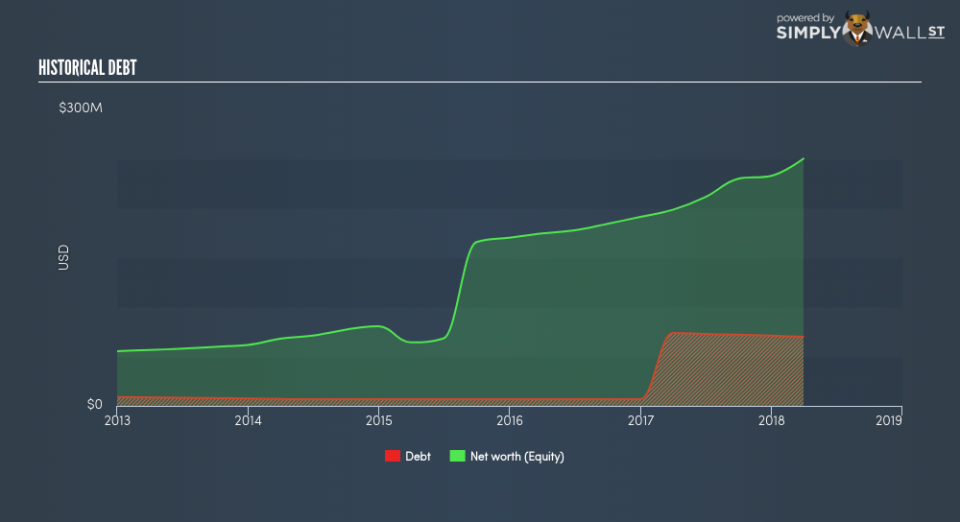 NasdaqGS:ALRM Historical Debt June 24th 18