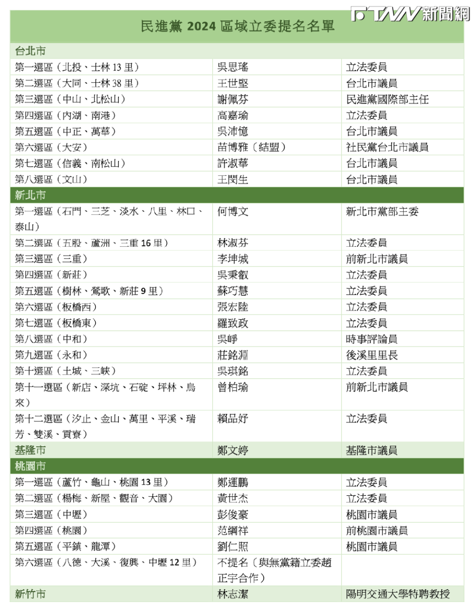 民進黨2024區域立委提名人選。（圖／記者劉秀敏製表）​​​​​​