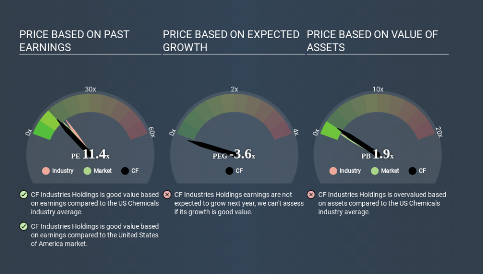 NYSE:CF Price Estimation Relative to Market March 30th 2020