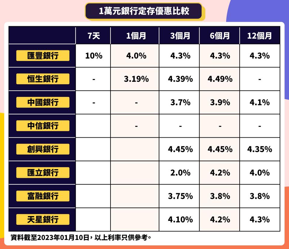 港元定期存款2023｜1萬元銀行高息港元定存比較  7日最高10厘！