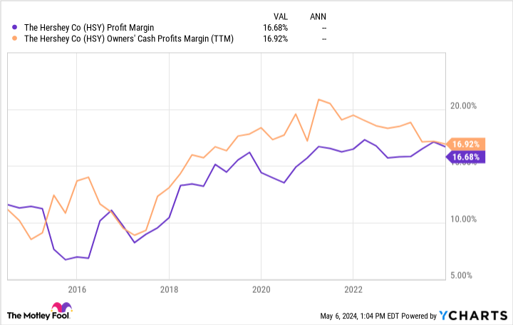 HSY Profit Margin Chart