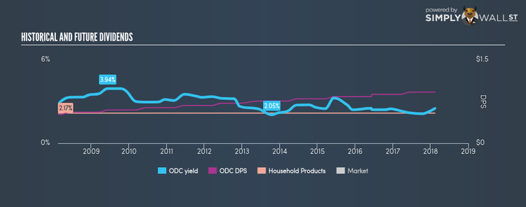 NYSE:ODC Historical Dividend Yield Feb 12th 18