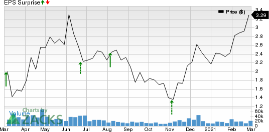 W&T Offshore, Inc. Price and EPS Surprise