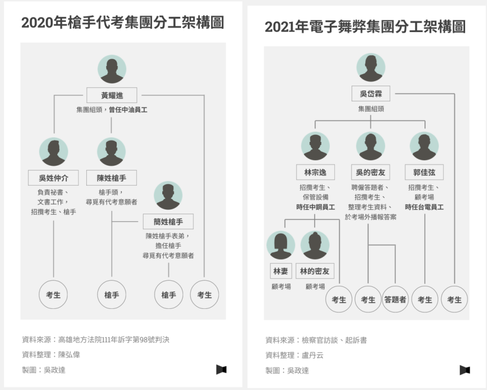 2020／2021年槍手代考集團分工架構圖