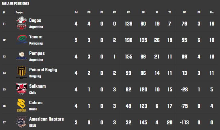 Dogos XV domina la tabla de posiciones del Super Rugby Américas con cuatro victorias