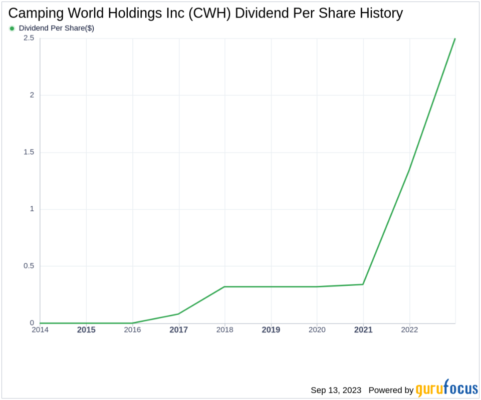 Unveiling the Dividend Performance of Camping World Holdings Inc: A Comprehensive Analysis