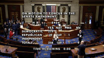 In this image from House Television, the vote total with final passage of the bill with protections for same-sex marriages is shown, on the House Floor, Thursday, Dec. 8, 2022, in Washington. The bipartisan legislation, which passed 258-169, would also protect interracial unions by requiring states to recognize legal marriages regardless of "sex, race, ethnicity, or national origin." (Senate Television via AP)