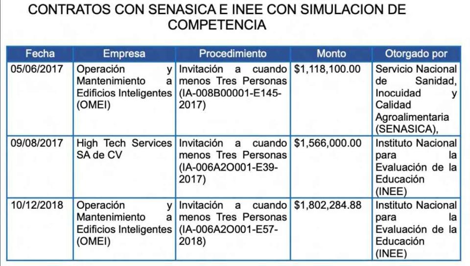 Contratos de OMEI y High Tech Services.