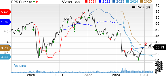 Truist Financial Corporation Price, Consensus and EPS Surprise