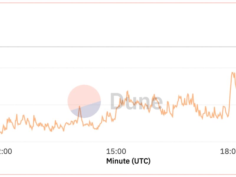 Rising gas price represents an increased demand for Ethereum. (@hildobby, Dune Analytics)