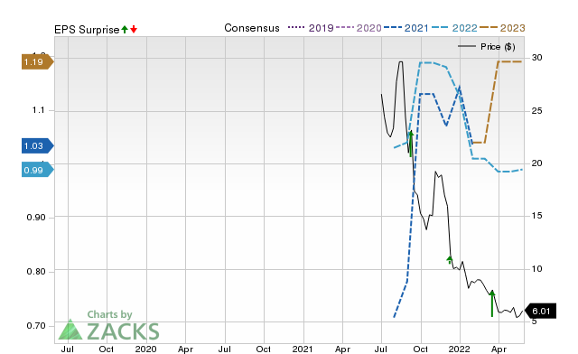 Zacks Price, Consensus and EPS Surprise Chart for CURV