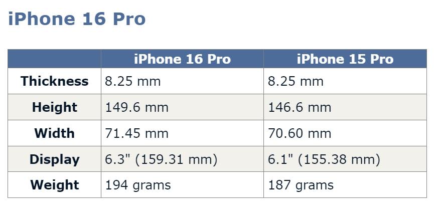 iPhone 16 Pro寬度增加0.84mm，長度則是增加3mm。（圖／翻攝自MacRumors）