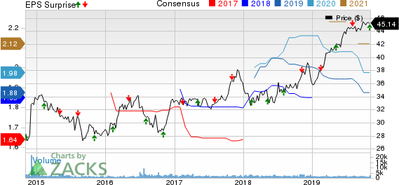 Hawaiian Electric Industries, Inc. Price, Consensus and EPS Surprise