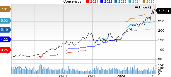 Cadence Design Systems, Inc. Price and Consensus