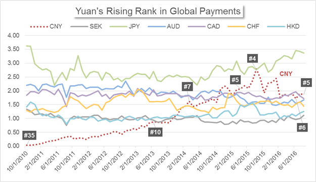 Yuan Enters SDR - Why its Reserve Currency Status Matters to Traders?