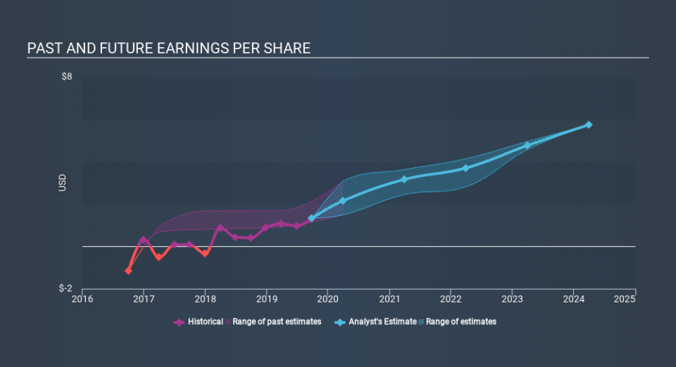 NYSE:HAE Past and Future Earnings, February 3rd 2020