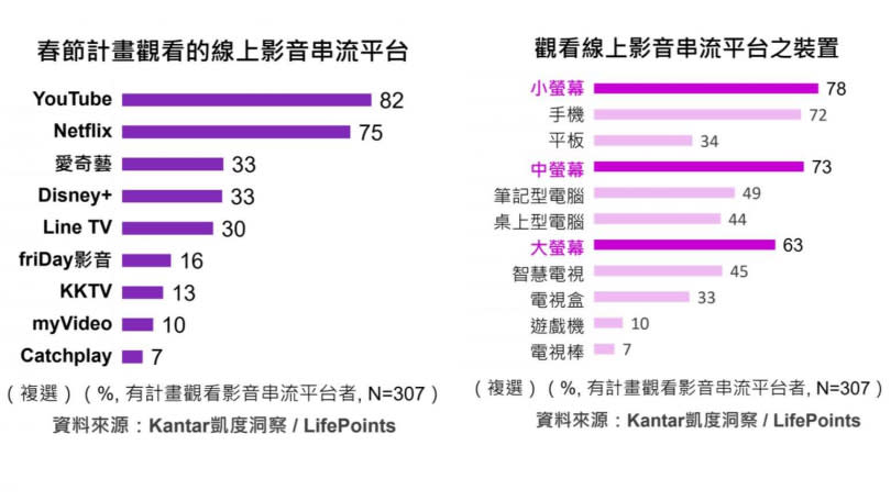 春節計畫觀看的線上影音平台，YouTube、Netflix位居冠亞軍。（圖／凱度洞察提供）