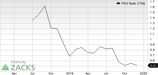 Oasis Midstream Partners LP PEG Ratio (TTM)