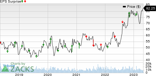 Cardinal Health, Inc. Price and EPS Surprise