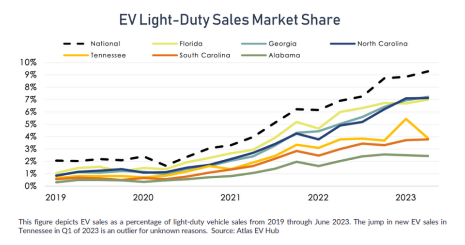 EV sales as a percentage of light-duty vehicle sales from 2019 through June 2023.