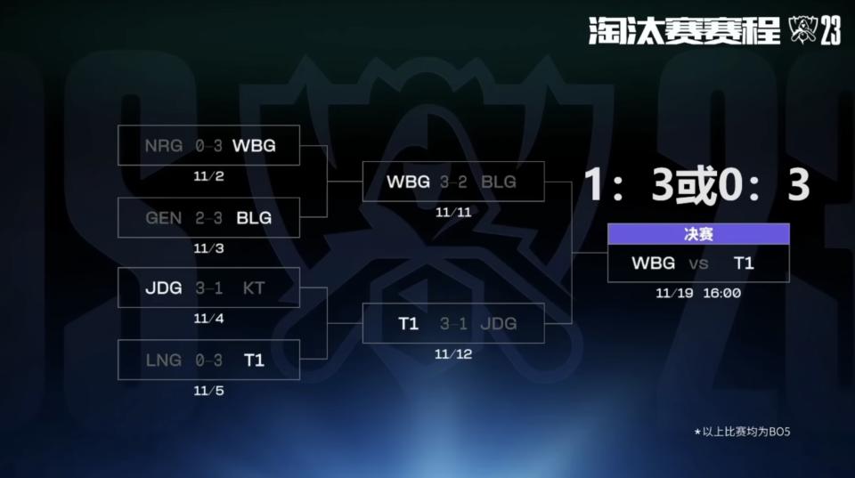 東南傾預測 T1 會以 3：0 或 3：1 的比數拿下冠軍