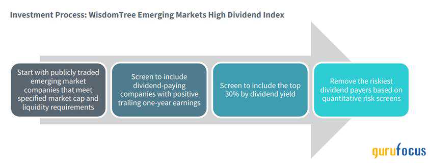 Dive Into DEM for Diversification and Dividends